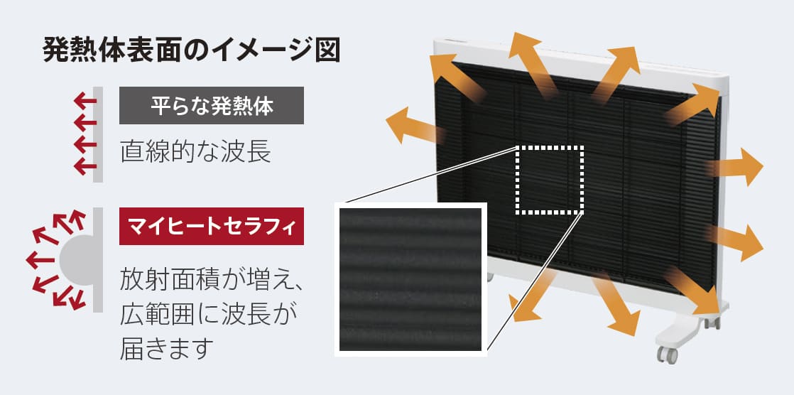 発熱体表面のイメージ図