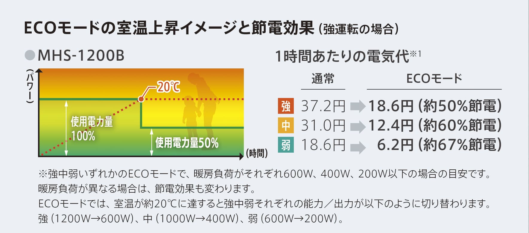 ECOモードの室温上昇イメージと節電効果